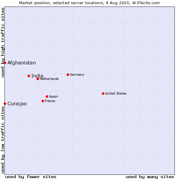 Market position of India vs. Afghanistan vs. Curaçao