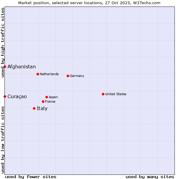 Market position of Italy vs. Afghanistan vs. Curaçao