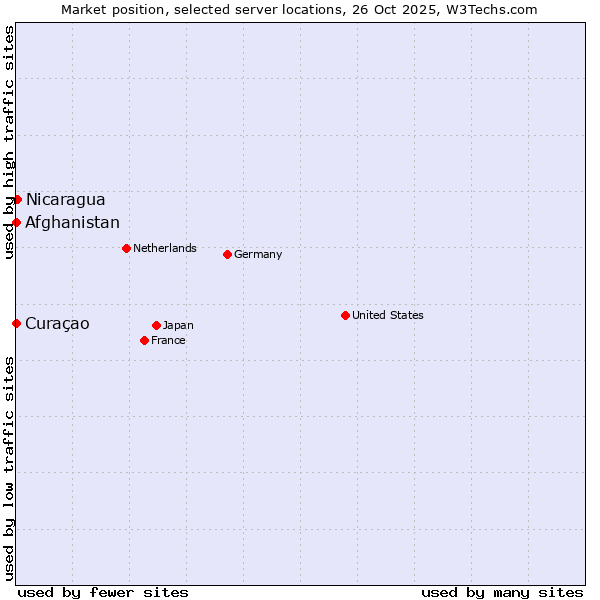 Market position of Nicaragua vs. Afghanistan vs. Curaçao