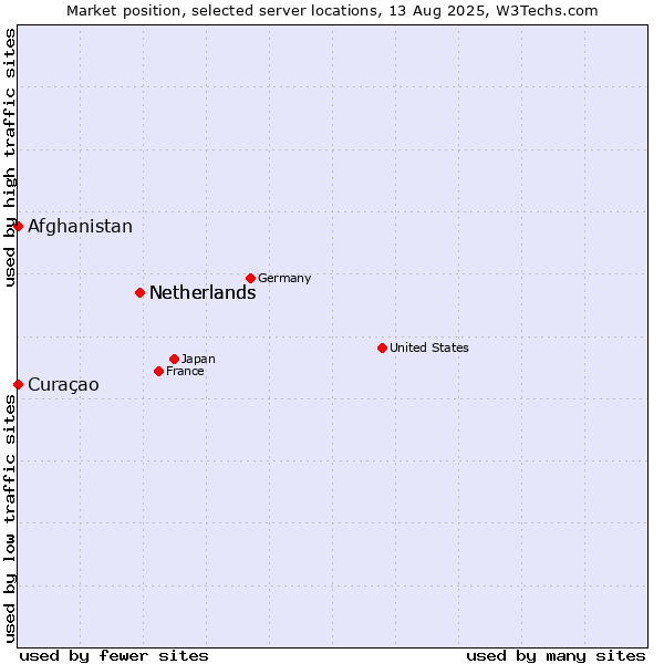 Market position of Netherlands vs. Afghanistan vs. Curaçao