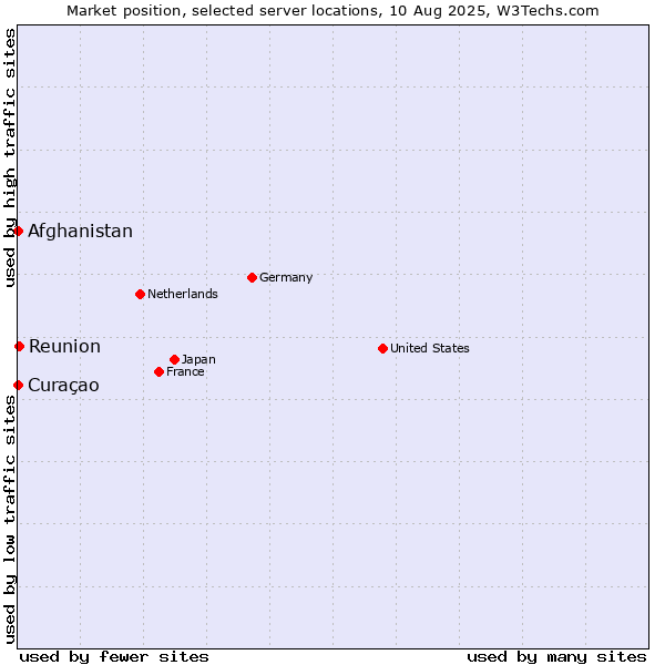 Market position of Reunion vs. Afghanistan vs. Curaçao