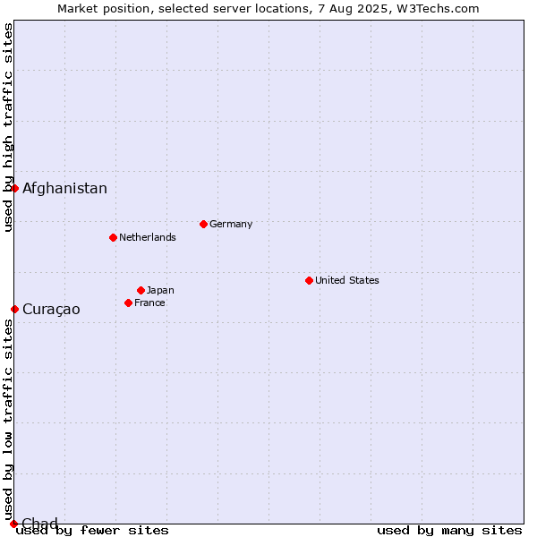 Market position of Afghanistan vs. Curaçao vs. Chad