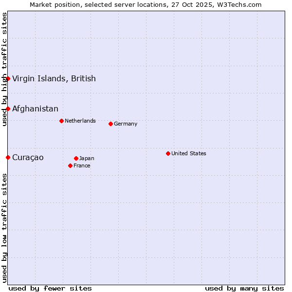 Market position of Afghanistan vs. Curaçao vs. Virgin Islands, British