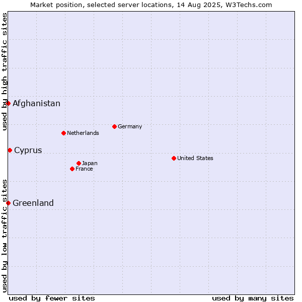 Market position of Cyprus vs. Afghanistan vs. Greenland