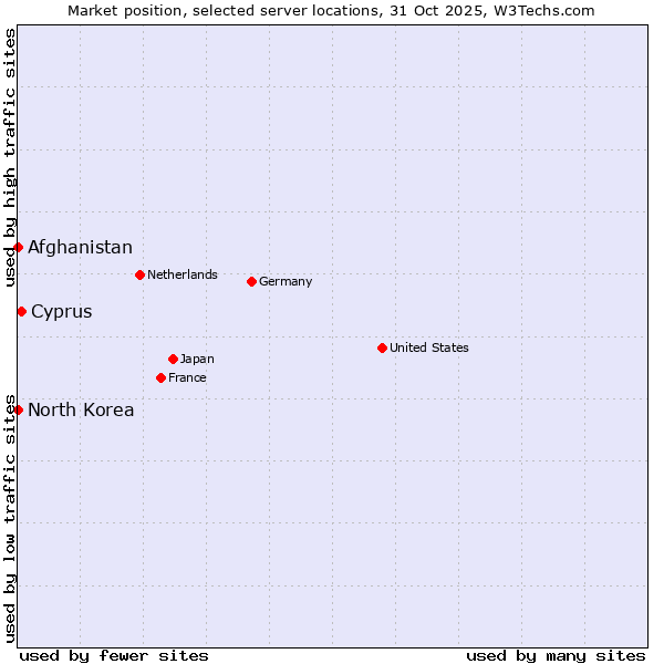 Market position of Cyprus vs. Afghanistan vs. North Korea