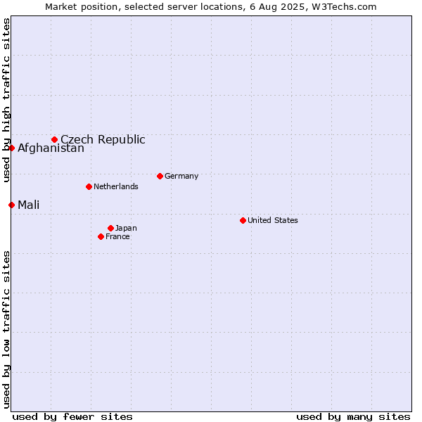 Market position of Czech Republic vs. Mali vs. Afghanistan