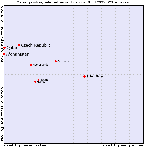 Market position of Czech Republic vs. Qatar vs. Afghanistan