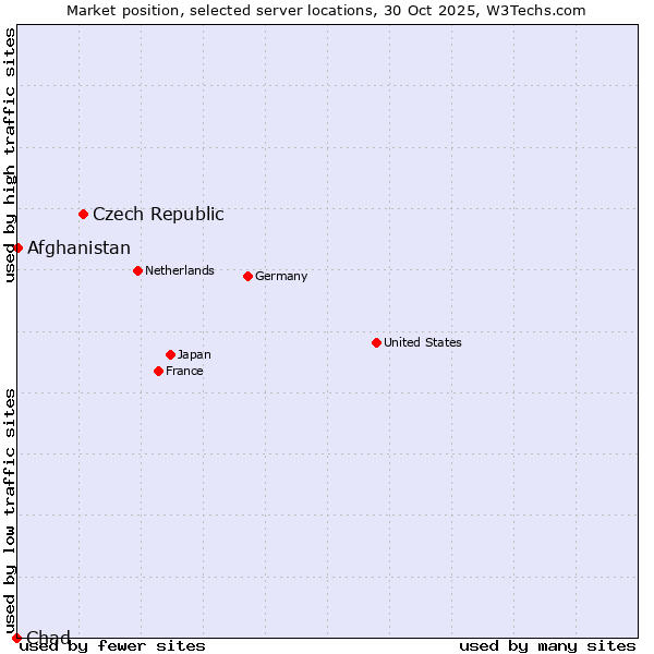 Market position of Czech Republic vs. Afghanistan vs. Chad