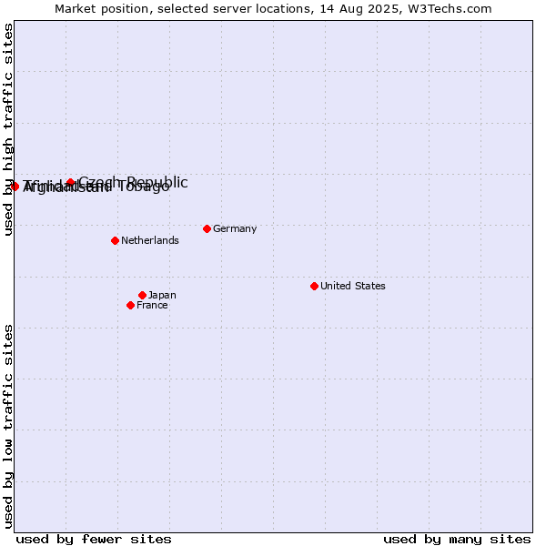 Market position of Czech Republic vs. Trinidad and Tobago vs. Afghanistan