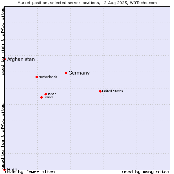Market position of Germany vs. Afghanistan vs. Haiti