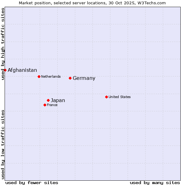 Market position of Germany vs. Japan vs. Afghanistan