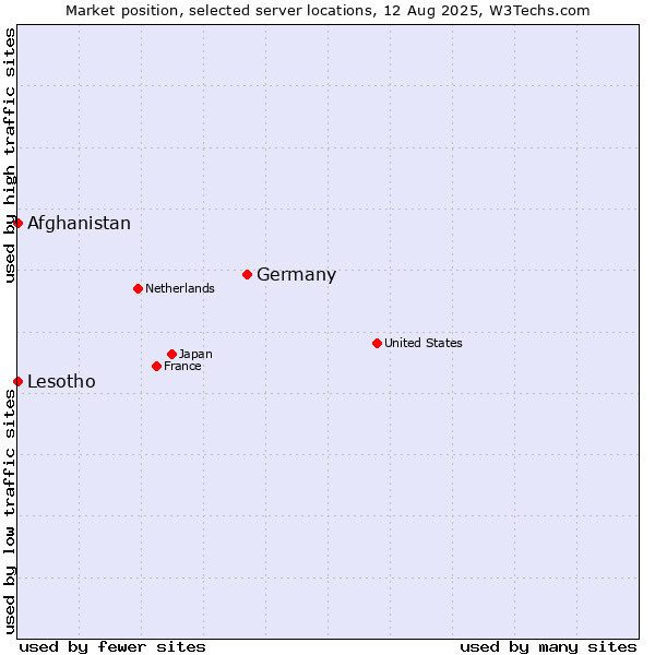 Market position of Germany vs. Afghanistan vs. Lesotho