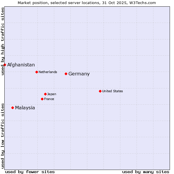 Market position of Germany vs. Malaysia vs. Afghanistan