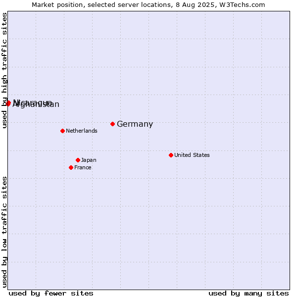 Market position of Germany vs. Nicaragua vs. Afghanistan