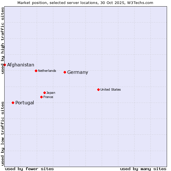 Market position of Germany vs. Portugal vs. Afghanistan