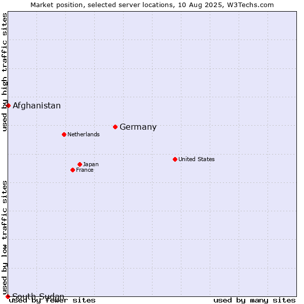 Market position of Germany vs. Afghanistan vs. South Sudan