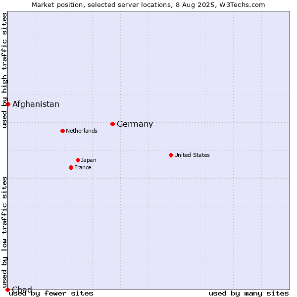 Market position of Germany vs. Afghanistan vs. Chad