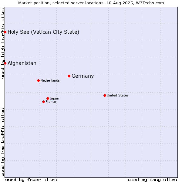 Market position of Germany vs. Holy See (Vatican City State) vs. Afghanistan