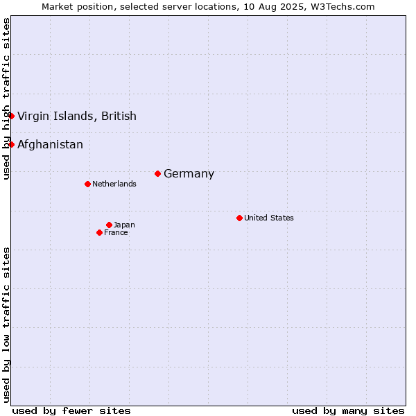 Market position of Germany vs. Afghanistan vs. Virgin Islands, British