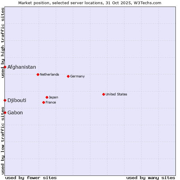 Market position of Afghanistan vs. Gabon vs. Djibouti