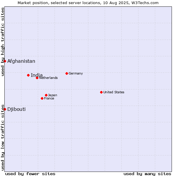 Market position of India vs. Afghanistan vs. Djibouti