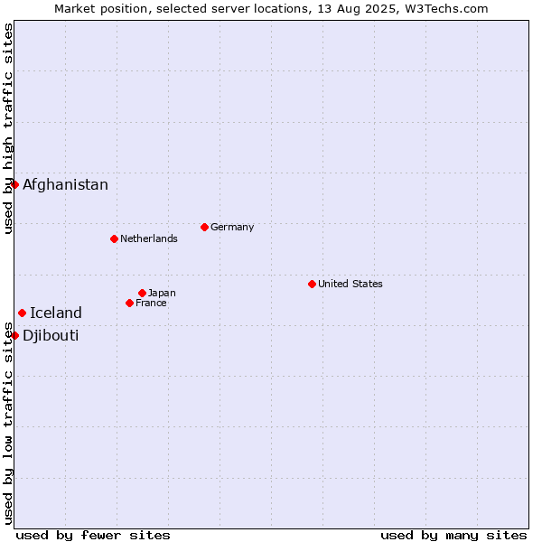 Market position of Iceland vs. Afghanistan vs. Djibouti