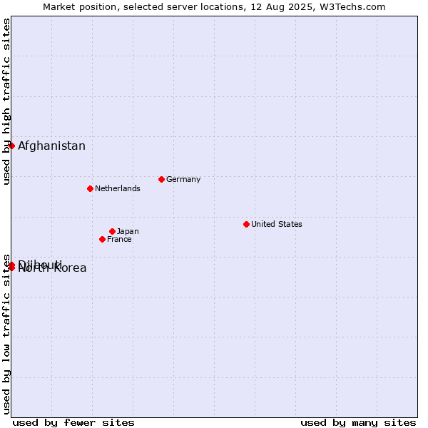 Market position of Afghanistan vs. Djibouti vs. North Korea