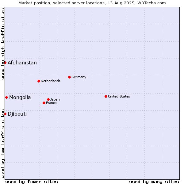 Market position of Mongolia vs. Afghanistan vs. Djibouti
