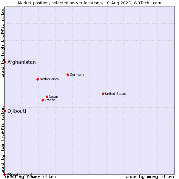 Market position of Afghanistan vs. Djibouti vs. Montserrat