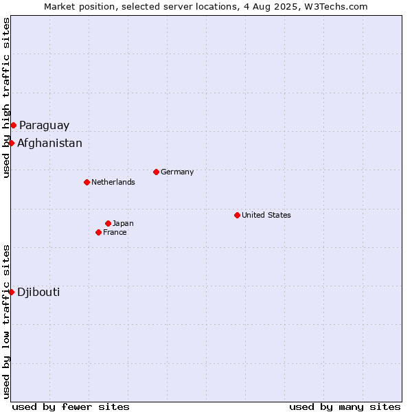 Market position of Paraguay vs. Afghanistan vs. Djibouti