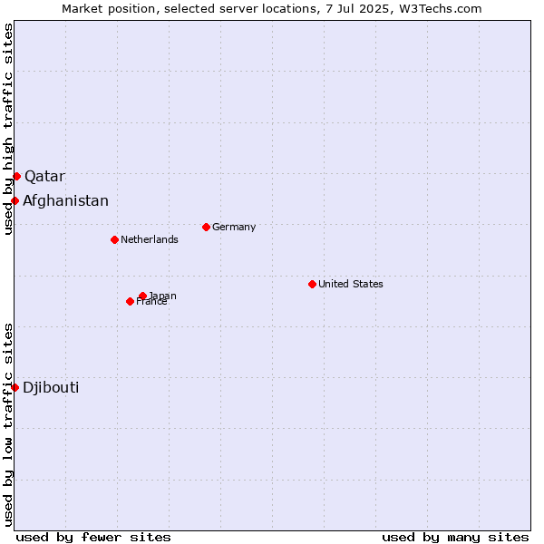 Market position of Qatar vs. Afghanistan vs. Djibouti