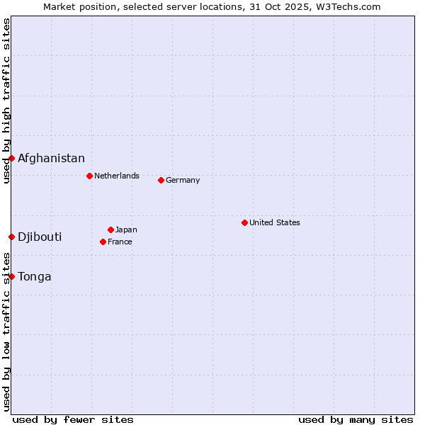 Market position of Afghanistan vs. Djibouti vs. Tonga