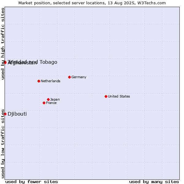 Market position of Trinidad and Tobago vs. Afghanistan vs. Djibouti