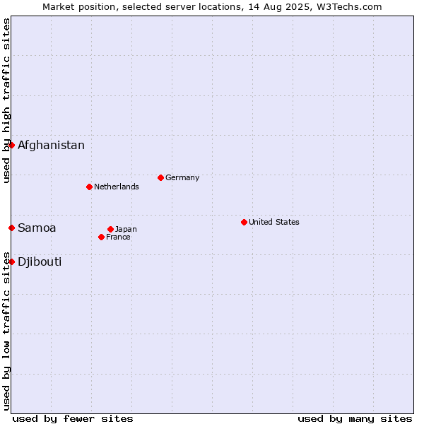 Market position of Afghanistan vs. Samoa vs. Djibouti