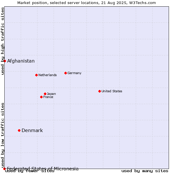 Market position of Denmark vs. Afghanistan vs. Federated States of Micronesia