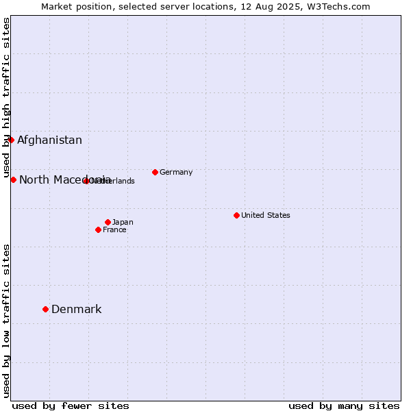 Market position of Denmark vs. North Macedonia vs. Afghanistan