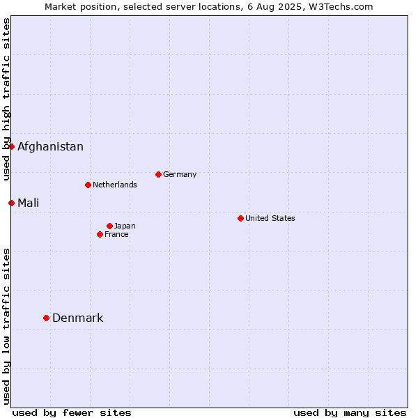 Market position of Denmark vs. Mali vs. Afghanistan