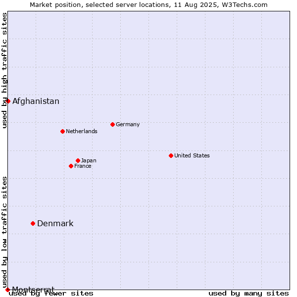 Market position of Denmark vs. Afghanistan vs. Montserrat