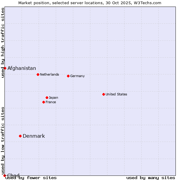 Market position of Denmark vs. Afghanistan vs. Chad