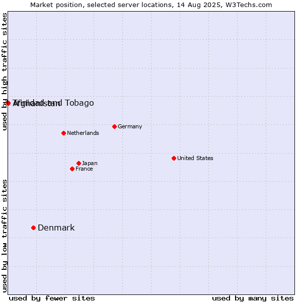 Market position of Denmark vs. Trinidad and Tobago vs. Afghanistan