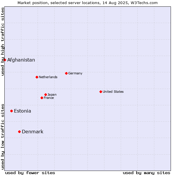 Market position of Denmark and territories vs. Estonia vs. Afghanistan