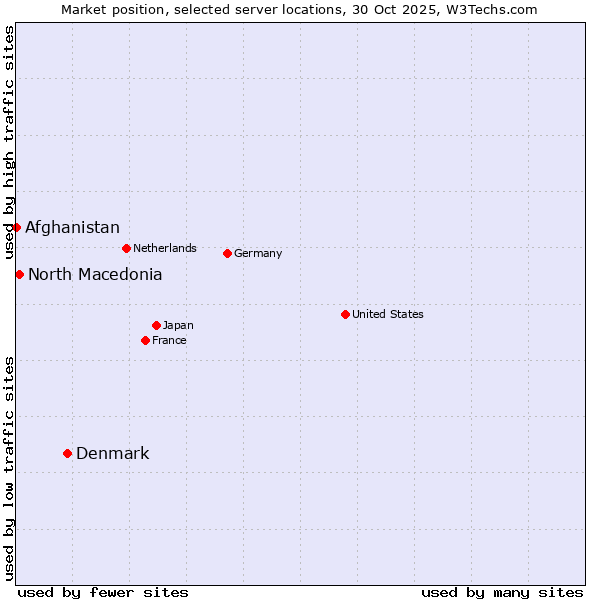Market position of Denmark and territories vs. North Macedonia vs. Afghanistan