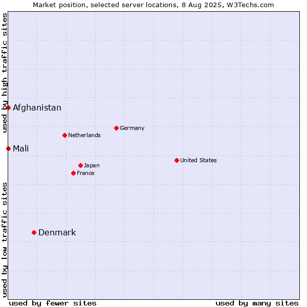 Market position of Denmark and territories vs. Mali vs. Afghanistan