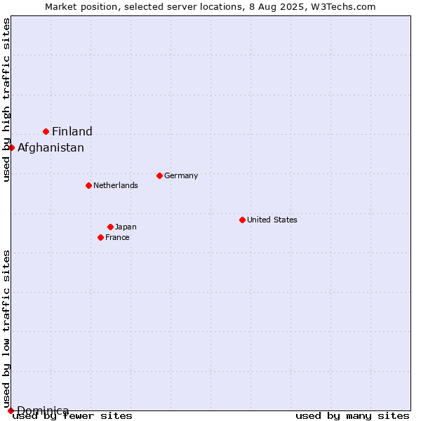 Market position of Finland vs. Afghanistan vs. Dominica