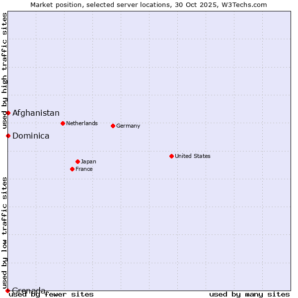 Market position of Afghanistan vs. Dominica vs. Grenada