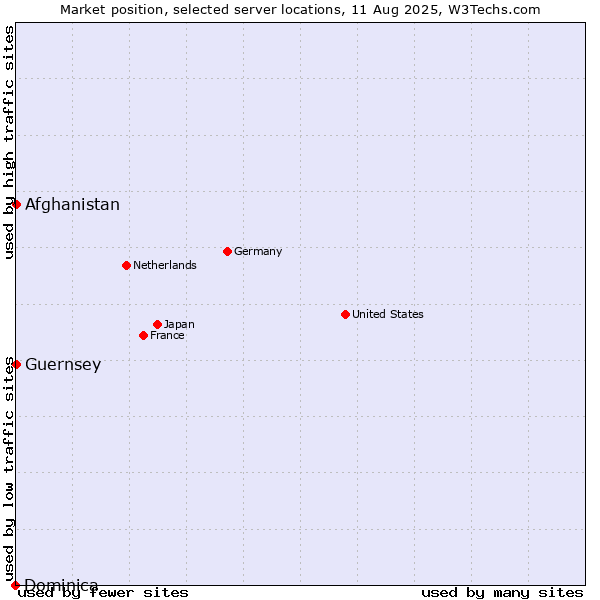 Market position of Afghanistan vs. Guernsey vs. Dominica
