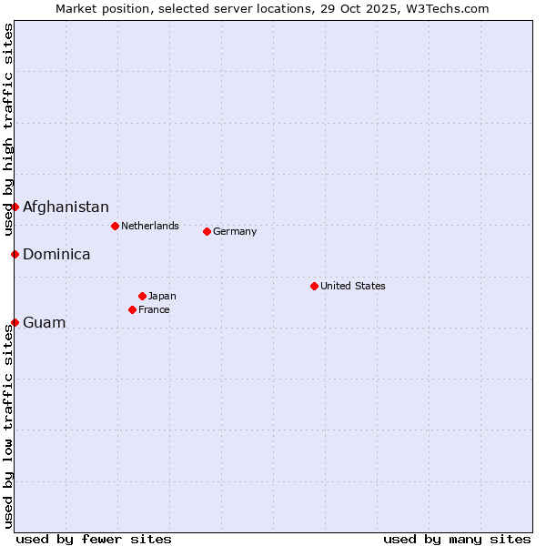 Market position of Afghanistan vs. Guam vs. Dominica