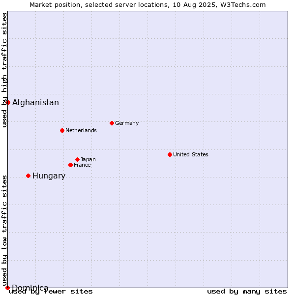 Market position of Hungary vs. Afghanistan vs. Dominica