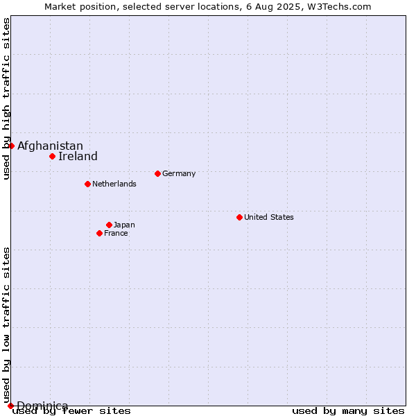 Market position of Ireland vs. Afghanistan vs. Dominica