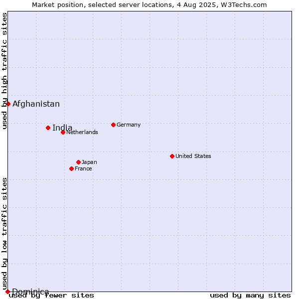 Market position of India vs. Afghanistan vs. Dominica